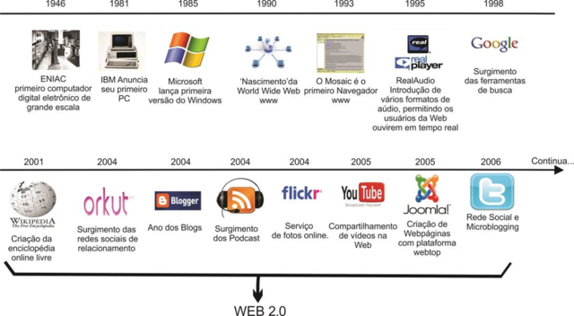A transformação dos sites na web 0.2