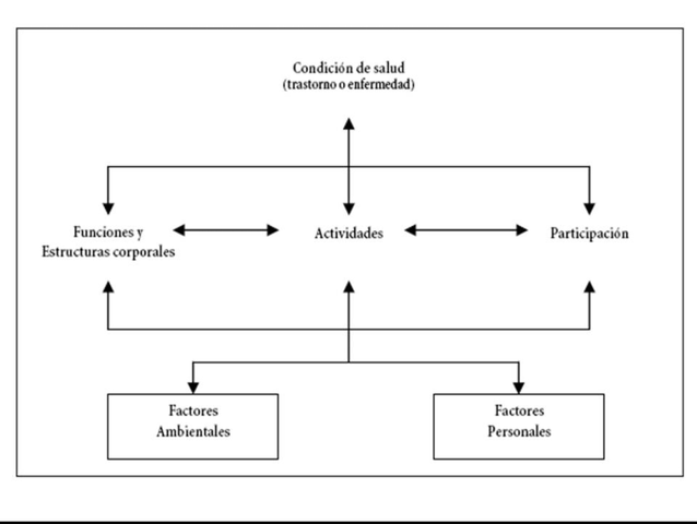 El modelo del Funcionamiento y de la Discapacidad de la OMS de 2001
