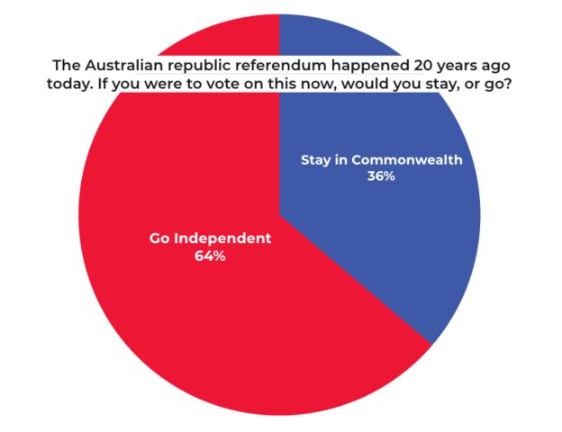 Voters and Independent republic