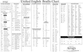 Finalizing Braille