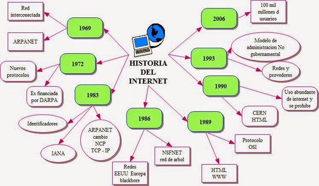 Historia de internet