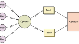 Timeline: Sistema batch 1950