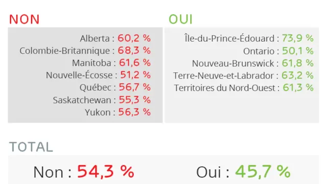 Échec de l’accord de Charlottetown