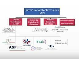 Creación del Sistema Nacional Anticorrupción (SNA)