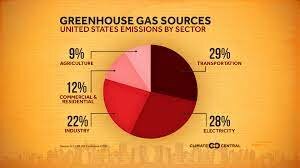 stabilize greenhouse gas emissions