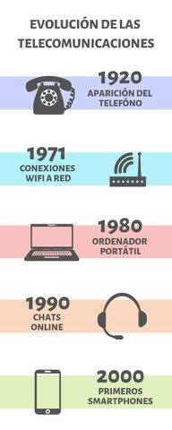 Evolución de las telecomunicaciones