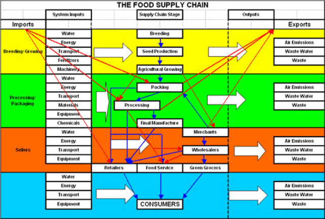 food supply
