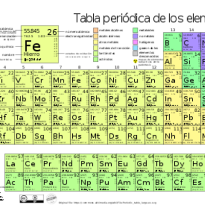Timeline: Historia de la tabla periódica de los elementos químicos con aportes de algunos científicos