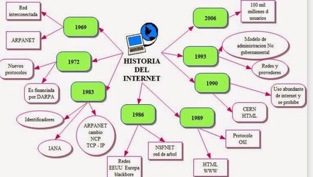 Historia del internet