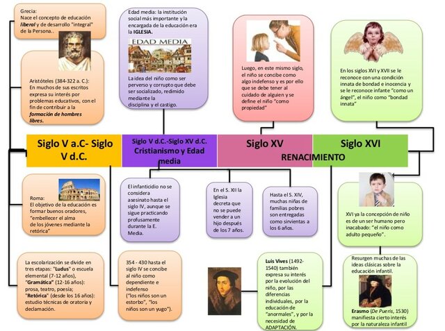 SIGLO V a. C y siglo v d.c al siglo XVI EPOCA DEL CRISTIANISMO , EDAD MEDIA Y RENACIMIENTO