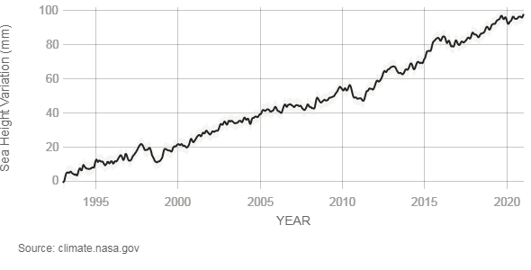 Aumento del nivel del mar desde 2000 - 2020