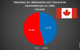 Échec de l’accord de Charlottetown