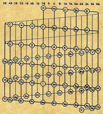 Inicia la creación de la Tabla Periódica Moderna