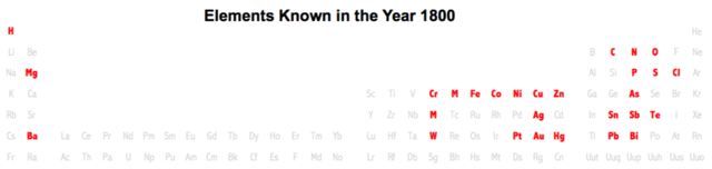 Elementos conocidos en 1800