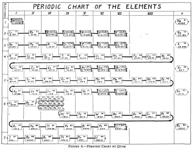Tabla periodica de Quam