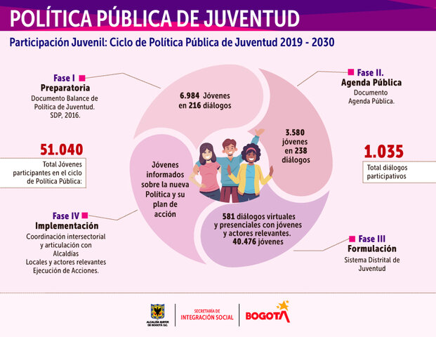Bogotá implementa políticas de integración social