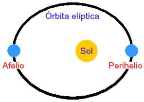 Planetas giran de forma elíptica