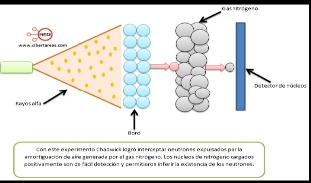 Descubrimiento del neutrón: James Chadwick