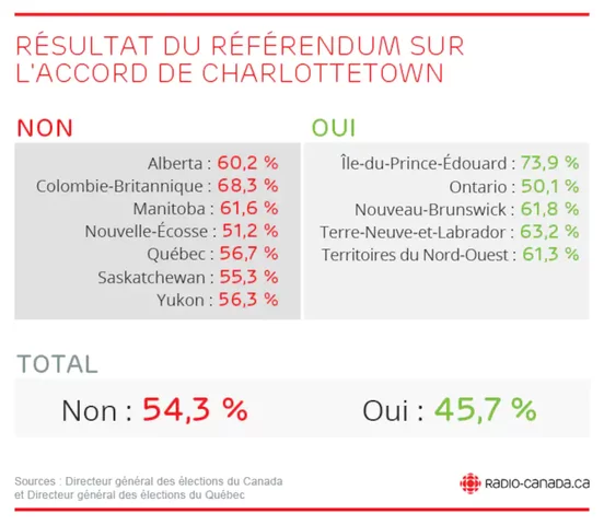 L'échec de l'accord de Charlottetown