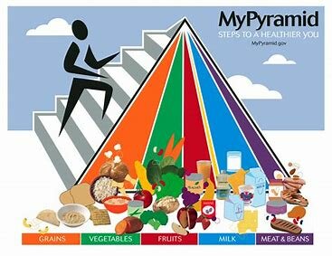 Food Guide Pyramid changes to MyPyramid