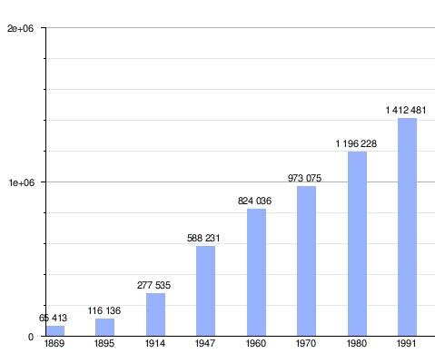 Crecimiento de la población entre 1947 a 1991