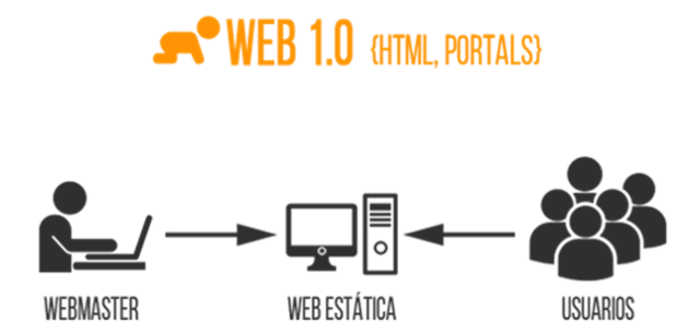 Web 1.0 "La Web"