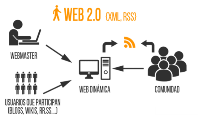 Web 2.0 "Web Social"