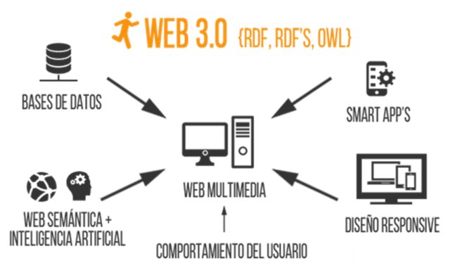 Web 3.0 "Web Semántica"