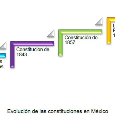 Timeline: Evolución de la Constitución política del Estado Mexicano.