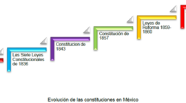 Timeline: Evolución de la Constitución política del Estado Mexicano.