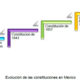 Evolucion de las constituciones de mexico