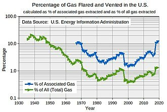 Il ‘gas flaring’