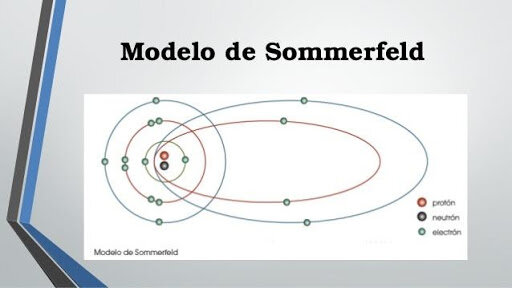 1916 – Modelo atómico de Sommerfield
