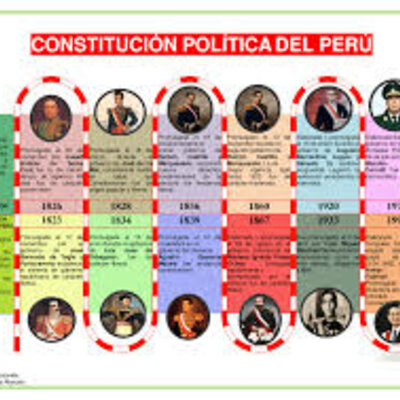 Timeline: Linea del tiempo sobre las Constituciones en Mexico