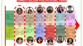 Timeline: Linea del tiempo sobre las Constituciones en Mexico