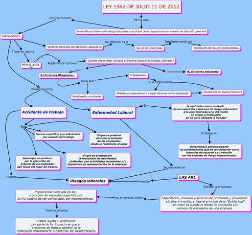 Ley 1562 de 2012