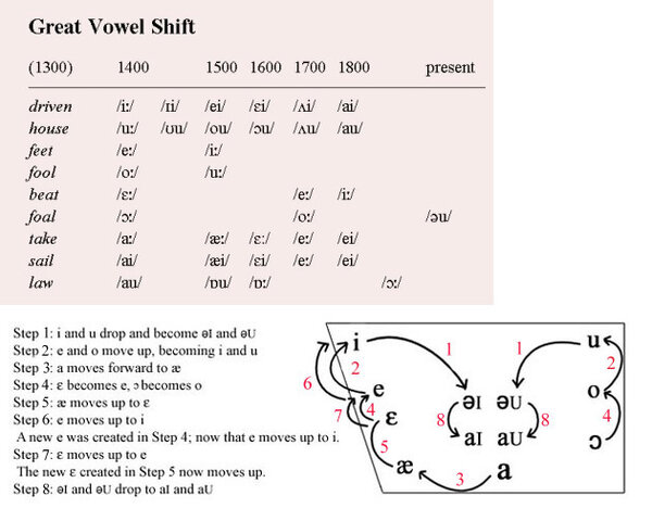 The Great vowel Shift