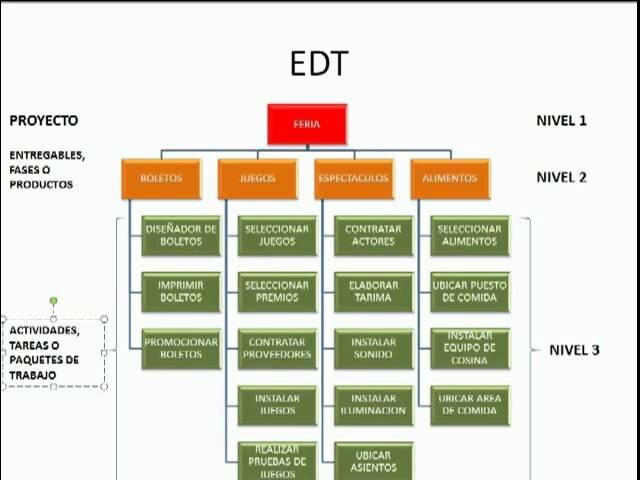 EDT (Figueiredo, J. (2013).