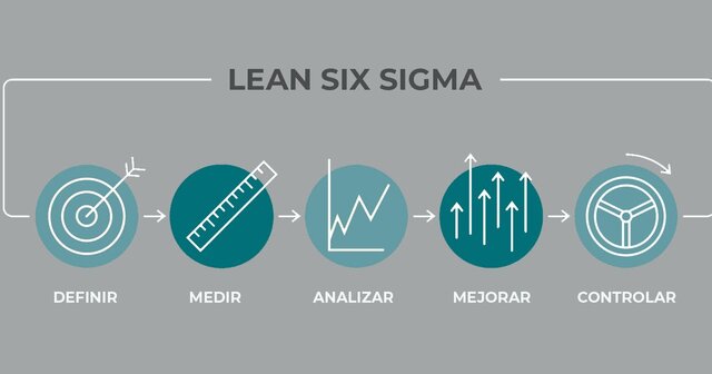 Lean Six Sigma