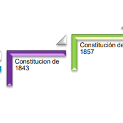 Timeline: Creación, desarrollo y consolidación de nuestra constitución