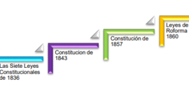 Timeline: Creación, desarrollo y consolidación de nuestra constitución