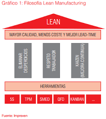 Incursión de la filosofía Lean