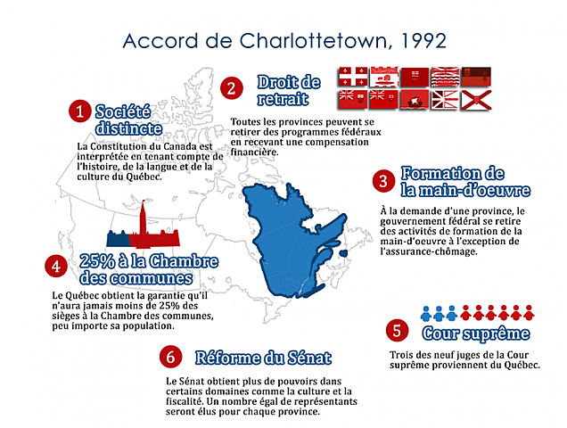 Échec de l’accord de Charlottetown