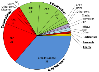 1973 farm bill act