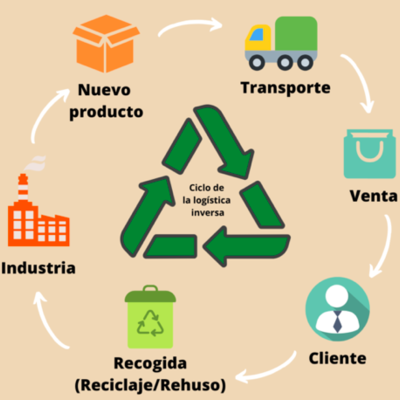 Timeline: antecedentes de la logistica industrial