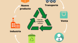 Timeline: antecedentes de la logistica industrial