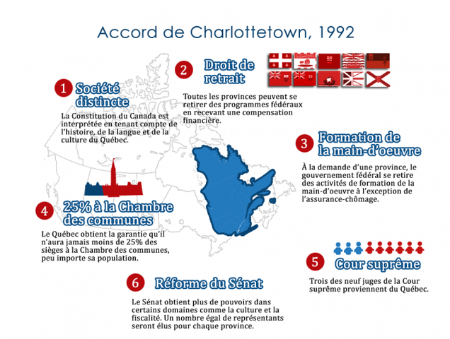 Échec de l’accord de Charlottetown
