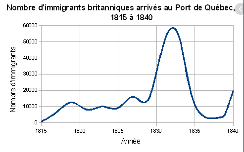 Début de l'immigration en provenance du Royaume-Uni