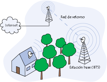 comunicación a través de ondas electromagnéticas