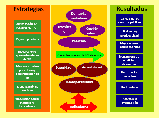 Secretaria de Hacienda y Crédito Público, Secretaria de Gobernación y la Secretaria de la Función Pública